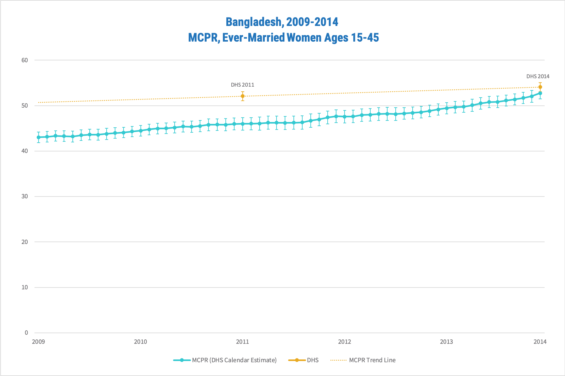 Bangladesh quality graph