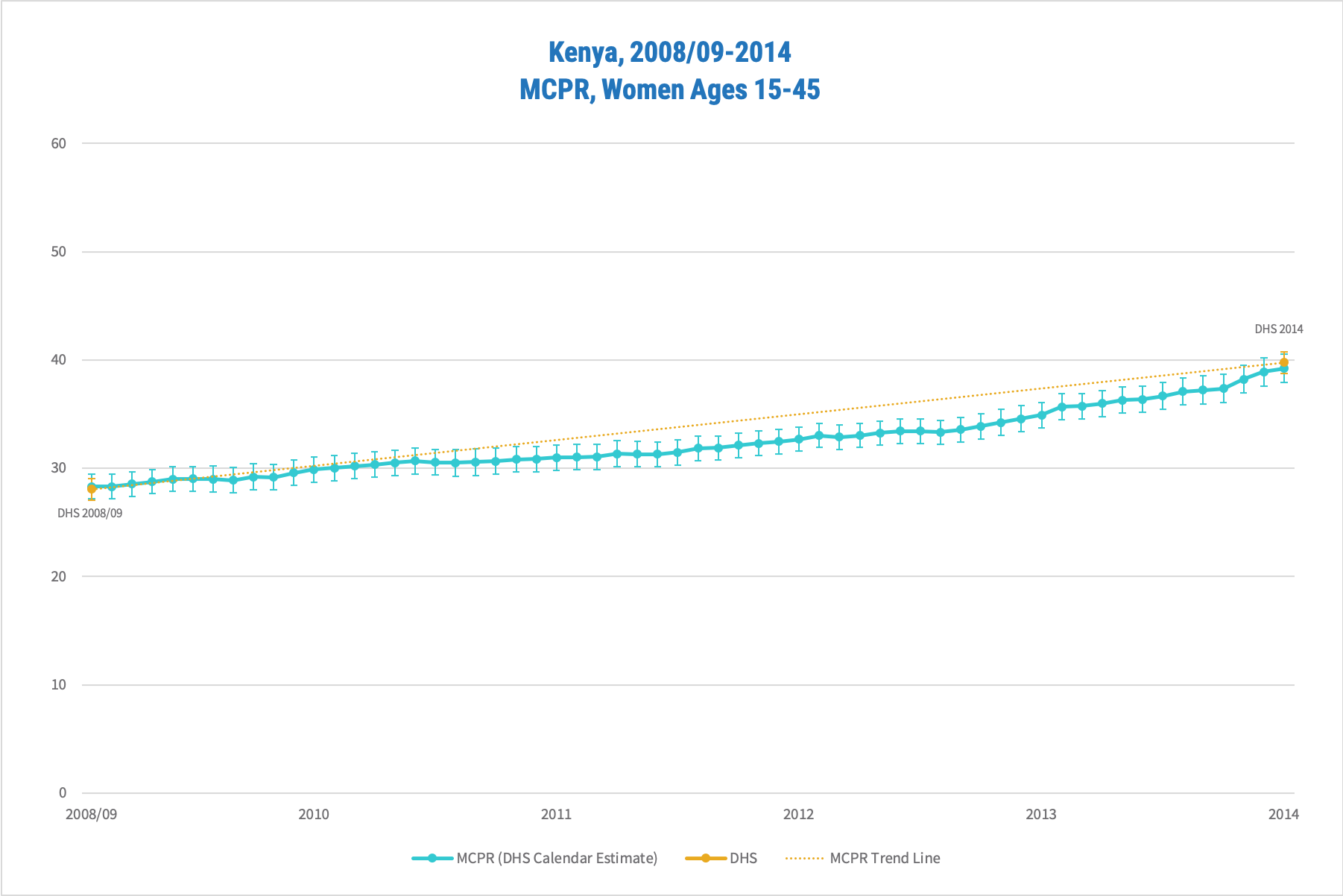 Kenya quality graph