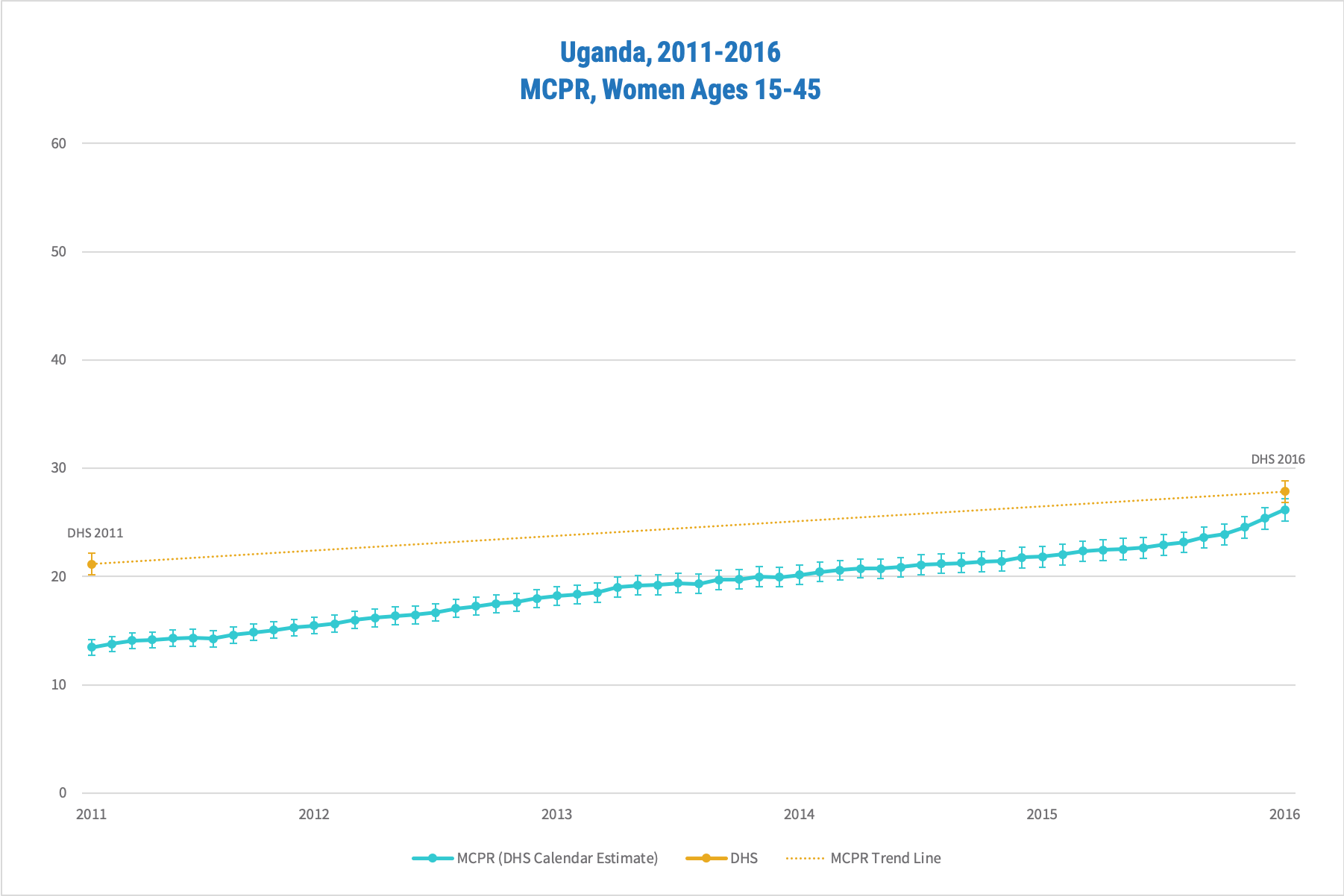 Uganda quality graph