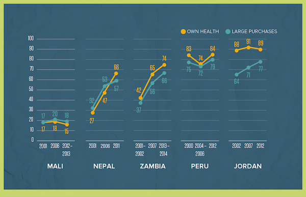 2015 World Population Data Sheet - Household decisionmaking