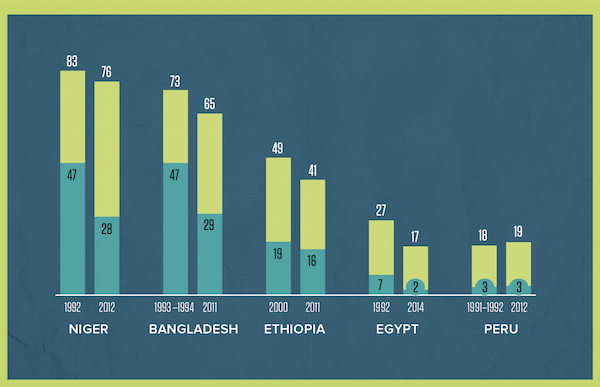 2015 World Population Data Sheet - Early Marriage Trends