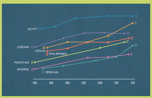 2015 World Population Data Sheet - Use of modern contraceptives
