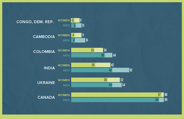 2015 World Population Data Sheet - Women's financial inclusion